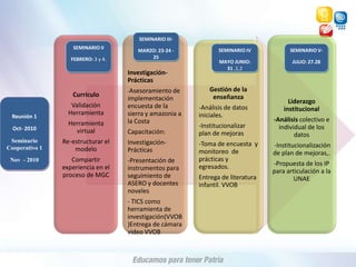 SEMINARIO III- MARZO: 23-24 -25SEMINARIO IIFEBRERO: 3 y 4.SEMINARIO IVMAYO JUNIO: 31 ,1,2SEMINARIO V-JULIO: 27.28Reunión 1Oct- 2010Seminario Cooperativo 1Nov  - 2010
