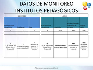 DATOS DE MONITOREO INSTITUTOS PEDAGÓGICOS