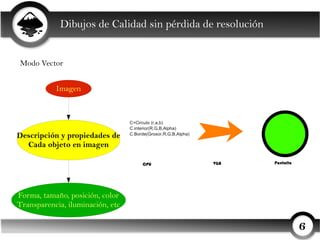 Dibujos de Calidad sin pérdida de resolución


Modo Vector


           Imagen




Descripción y propiedades de
  Cada objeto en imagen




Forma, tamaño, posición, color
Transparencia, iluminación, etc

                                                           6
 