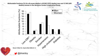Attributable fractions (%) for all-cause deaths in 40 842 (3333 deaths) men and 12 943 (491
deaths) women in the Aerobics Center Longitudinal Study.
Steven N Blair Br J Sports Med 2009;43:1-2
@dnardoy
 