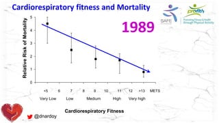 @dnardoy
<5 6 7 8 9 10 11 12 >13 METS
Cardiorespiratory Fitness
Very Low Low Medium High Very high
0
1
2
3
4
5
RelativeRiskofMortality
Cardiorespiratory fitness and Mortality
1989
 