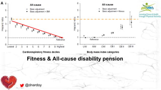 @dnardoy
Fitness & All-cause disability pension
 