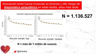 @dnardoy
Asociación entre fuerza muscular en jóvenes y alto riesgo de
diagnóstico psiquiátrico en edad adulta, años más tarde
N = más de 1 millón de suecos
N = 1.136.527
 