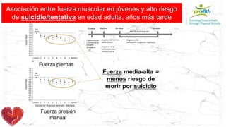 Asociación entre fuerza muscular en jóvenes y alto riesgo
de suicidio/tentativa en edad adulta, años más tarde
 