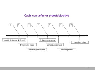 Presentacion inspeccion de cables | PDF