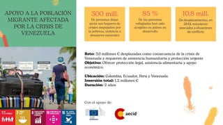 Reto: 3,6 millones € desplazadas como consecuencia de la crisis de
Venezuela y requieren de asistencia humanitaria y protección urgente
Objetivo: Ofrecer protección legal, asistencia alimentaria y apoyo
económico.
Ubicación: Colombia, Ecuador, Perú y Venezuela
Inversión total: 1.2 millones €
Duración: 2 años
300 mill.
De personas dejan
atrás sus hogares de
origen empujados por
la pobreza, violencia o
desastres naturales
85 %
De las personas
refugiadas han sido
acogidas en países en
desarrollo
10,8 mill.
De desplazamientos, en
2018, estuvieron
asociados a situaciones
de conflicto
APOYO A LA POBLACIÓN
MIGRANTE AFECTADA
POR LA CRISIS DE
VENEZUELA
Con el apoyo de:
 