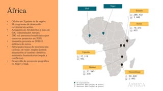 África
• Oficina en 3 países de la región.
• 18 programas de desarrollo
territorial en activo.
• Actuación en 30 distritos y más de
600 comunidades rurales.
• 390 mil personas beneficiadas por
nuestros proyectos en 2018.
• Inversión prevista en 2019: 6
millones de euros.
• Principales líneas de intervención:
cadenas de valor, empleo juvenil,
adaptación al cambio climático,
asistencia humanitaria (sequía y
conflictos).
• Desarrollo de presencia geográfica
en Níger y Mali.
 