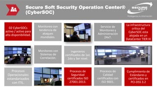 Secure Soft Security Operation Center®
(CyberSOC)
02 CyberSOCs
activo / activo para
alta disponibilidad.
Servicio de
Monitoreo y
Administración
24x7.
Monitoreo con
Sistemas de
Correlación.
Ingenieros
certificados de 1er,
2do y 3er nivel.
Monitoreo con
tendencia de
ataques
mundiales.
Procesos de
Seguridad
certificados ISO
27001:2013.
Procesos de
Calidad
certificados con
ISO 9001.
Procesos
Operacionales
estandarizados
con ITIL.
La infraestructura
crítica del
CyberSOC esta
alojada en un
DataCenter TIER III
Cumplimiento de
Estándares y
certificados en
PCI-DSS 3.2
 