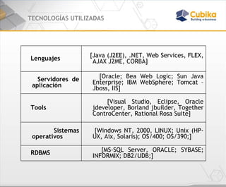 TECNOLOGÍAS UTILIZADAS [MS-SQL Server, ORACLE; SYBASE; INFORMIX; DB2/UDB;] RDBMS [Windows NT, 2000, LINUX; Unix (HP-UX, Aix, Solaris); OS/400; OS/390;] Sistemas operativos [Visual Studio, Eclipse, Oracle jdeveloper, Borland jbuilder, Together ControCenter, Rational Rosa Suite] Tools [Oracle; Bea Web Logic; Sun Java Enterprise; IBM WebSphere; Tomcat – Jboss, IIS] Servidores de aplicación [Java (J2EE), .NET, Web Services, FLEX, AJAX J2ME, CORBA] Lenguajes 