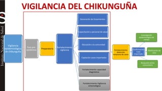 Vigilancia 
epidemiológica 
de chikunguña 
VIGILANCIA DEL CHIKUNGUÑA 
Fase pre-epidémica 
Preparatoria 
Fortalecimiento 
vigilancia 
Generación de lineamientos 
Capacitación a personal de salud 
Educación a la comunidad 
Captación casos importados 
Fortalecimiento capacidad 
diagnóstica 
Fortalecimiento Vigilancia 
entomológica 
Fortalecimiento 
detección 
temprana de casos 
Confirmación 
Caso 
importado 
Notificación de 
caso 
Investigación 
epidemiológica de 
campo 
Búsqueda activa 
comunitaria 
 