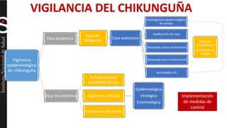 VIGILANCIA DEL CHIKUNGUÑA 
Vigilancia 
epidemiológica 
de chikunguña 
Fase epidémica 
Control - 
Mitigación 
Caso autóctono 
Investigación epidemiológica 
de campo 
Notificación de caso 
Búsqueda activa comunitaria 
Búsqueda activa institucional 
Actividades IEC 
Fase de endémica 
Fortalecimiento 
capacidad técnica 
Vigilancia rutinaria 
Epidemiológica 
Virológica 
Entomológica 
Contención de brotes 
Vigilancia 
intensificada 
Contención de 
brotes 
Implementación 
de medidas de 
control 
 