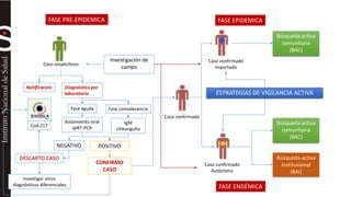 FASE PRE-EPIDEMICA 
Caso sospechoso 
Notificación Diagnóstico por 
Cod:217 
laboratorio 
Fase aguda Fase convalecencia 
Aislamiento viral 
qtRT-PCR 
NEGATIVO POSITIVO 
DESCARTO CASO 
CONFIRMO 
CASO 
Investigar otros 
diagnósticos diferenciales 
Caso confirmado 
Caso confirmado 
importado 
Caso confirmado 
Autóctono 
IgM 
chikunguña 
FASE EPIDEMICA 
Búsqueda activa 
comunitaria 
(BAC) 
ESTRATEGIAS DE VIGILANCIA ACTIVA 
Búsqueda activa 
comunitaria 
(BAC) 
Búsqueda activa 
institucional 
(BAI) 
Investigación de 
campo 
FASE ENDÉMICA 
 