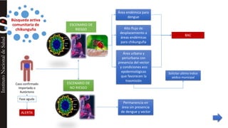 Búsqueda activa 
comunitaria de 
chikunguña 
Caso confirmado 
Importado o 
Autóctono 
ESCENARIO DE 
RIESGO 
Área endémica para 
dengue 
Alto flujo de 
desplazamiento a 
áreas endémicas 
para chikunguña 
Área urbana y 
periurbana con 
presencia del vector 
y condiciones eco 
epidemiológicas 
que favorecen la 
trasmisión 
ESCENARIO DE 
NO RIESGO 
Permanencia en 
área sin presencia 
de dengue y vector 
BAC 
Fase aguda 
ALERTA 
Solicitar ultimo índice 
aédico municipal 
 