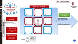 Búsqueda activa 
comunitaria de 
chikunguña 
CERCO EPIDEMIOLÓGICO 
1 3 
2 
5 
4 
8 7 
Evaluar factores 
de riesgo 
 Saneamiento ambiental 
 Acceso a servicios públicos 
 Índices aédicos 
 Presencia de formas larvarias y mosquitos en 
viviendas 
 Susceptibilidad de la población 
1. Unidad de 
búsqueda 
Perímetro geográfico 
• Lugares visitados durante el 
periodo de transmisión. 
8 7 
UNIDAD 
BUSQUEDA 
OPCIONALES 
CUADRA 
2. Aplicación de 
encuesta casa a 
casa 
3. Recolección de 
muestra casos 
sospechosos 
Caso confirmado 
importado 
FASE PRE-EPIDEMICA 
Capacitación personal 
 