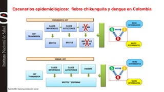 Escenarios epidemiológicos: fiebre chikunguña y dengue en Colombia 
HAY 
TRANSMISION 
MICRO 
DETERMINANTES 
MACRO 
DETERMINANTES 
CASOS 
IMPORTADOS 
CASOS 
AUTOCTONOS 
ENDEMIA 
BROTES BROTES 
BROTES Y/O 
EPIDEMIA 
CHIKUNGUNYA: HOY 
HAY 
TRANSMISION 
MICRO 
DETERMINANTES 
CASOS 
IMPORTADOS 
CASOS 
AUTOCTONOS 
ENDEMIA 
BROTES Y EPIDEMIAS 
MACRO 
DETERMINANTES 
DENGUE: HOY 
Fuente Min Salud y protección social 
 