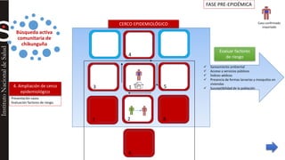 Búsqueda activa 
comunitaria de 
chikunguña 
1 5 
2 
3 
4 
8 
6 
7 
Evaluar factores 
de riesgo 
4. Ampliación de cerco 
epidemiológico 
Presentación casos 
Evaluación factores de riesgo. 
Caso confirmado 
importado 
CERCO EPIDEMIOLÓGICO 
FASE PRE-EPIDÉMICA 
 Saneamiento ambiental 
 Acceso a servicios públicos 
 Índices aédicos 
 Presencia de formas larvarias y mosquitos en 
viviendas 
 Susceptibilidad de la población 
 