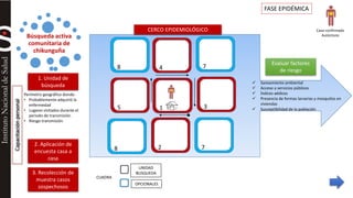 Búsqueda activa 
comunitaria de 
chikunguña 
1 3 
2 
5 
4 
8 7 
Evaluar factores 
de riesgo 
1. Unidad de 
búsqueda 
8 7 
UNIDAD 
BUSQUEDA 
OPCIONALES 
CUADRA 
2. Aplicación de 
encuesta casa a 
casa 
3. Recolección de 
muestra casos 
sospechosos 
Caso confirmado 
Autóctono 
Perímetro geográfico donde: 
• Probablemente adquirió la 
enfermedad 
• Lugares visitados durante el 
periodo de transmisión. 
• Riesgo transmisión. 
FASE EPIDÉMICA 
CERCO EPIDEMIOLÓGICO 
Capacitación personal 
 Saneamiento ambiental 
 Acceso a servicios públicos 
 Índices aédicos 
 Presencia de formas larvarias y mosquitos en 
viviendas 
 Susceptibilidad de la población 
 