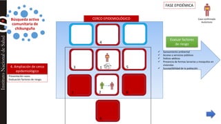 Búsqueda activa 
comunitaria de 
chikunguña 
1 5 
2 
3 
4 
8 
6 
7 
FASE EPIDÉMICA 
Evaluar factores 
de riesgo 
4. Ampliación de cerco 
epidemiológico 
Presentación casos 
Evaluación factores de riesgo. 
Caso confirmado 
Autóctono 
CERCO EPIDEMIOLÓGICO 
 Saneamiento ambiental 
 Acceso a servicios públicos 
 Índices aédicos 
 Presencia de formas larvarias y mosquitos en 
viviendas 
 Susceptibilidad de la población 
 
