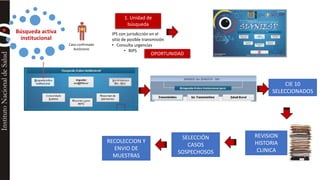 Búsqueda activa 
institucional 
Caso confirmado 
Autóctono 
CIE 10 
SELECCIONADOS 
REVISION 
HISTORIA 
CLINICA 
SELECCIÓN 
CASOS 
SOSPECHOSOS 
1. Unidad de 
búsqueda 
IPS con jurisdicción en el 
sitio de posible transmisión 
• Consulta urgencias 
• RIPS 
RECOLECCION Y 
ENVIO DE 
MUESTRAS 
OPORTUNIDAD 
 