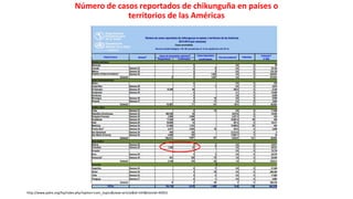 Número de casos reportados de chikunguña en países o 
territorios de las Américas 
http://www.paho.org/hq/index.php?option=com_topics&view=article&id=343&Itemid=40931 
 