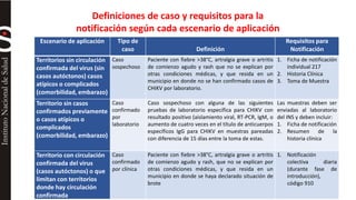 Escenario de aplicación Tipo de 
caso Definición 
Requisitos para 
Notificación 
Territorios sin circulación 
confirmada del virus (sin 
casos autóctonos) casos 
atípicos o complicados 
(comorbilidad, embarazo) 
Caso 
sospechoso 
Paciente con fiebre >38°C, artralgia grave o artritis 
de comienzo agudo y rash que no se explican por 
otras condiciones médicas, y que resida en un 
municipio en donde no se han confirmado casos de 
CHIKV por laboratorio. 
1. Ficha de notificación 
individual 217 
2. Historia Clínica 
3. Toma de Muestra 
Territorio sin casos 
confirmados previamente 
o casos atípicos o 
complicados 
(comorbilidad, embarazo) 
Caso 
confirmado 
por 
laboratorio 
Caso sospechoso con alguna de las siguientes 
pruebas de laboratorio específica para CHIKV con 
resultado positivo (aislamiento viral, RT-PCR, IgM, o 
aumento de cuatro veces en el título de anticuerpos 
específicos IgG para CHIKV en muestras pareadas 
con diferencia de 15 días entre la toma de estas. 
Las muestras deben ser 
enviadas al laboratorio 
del INS y deben incluir: 
1. Ficha de notificación 
2. Resumen de la 
historia clínica 
Territorio con circulación 
confirmada del virus 
(casos autóctonos) o que 
limitan con territorios 
donde hay circulación 
confirmada 
Caso 
confirmado 
por clínica 
Paciente con fiebre >38°C, artralgia grave o artritis 
de comienzo agudo y rash, que no se explican por 
otras condiciones médicas, y que resida en un 
municipio en donde se haya declarado situación de 
brote 
1. Notificación 
colectiva diaria 
(durante fase de 
introducción), 
código 910 
Definiciones de caso y requisitos para la 
notificación según cada escenario de aplicación 
 