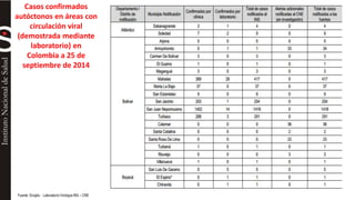 Casos confirmados 
autóctonos en áreas con 
circulación viral 
(demostrada mediante 
laboratorio) en 
Colombia a 25 de 
septiembre de 2014 
Fuente: Sivigila - Laboratorio Virología INS – CNE 
 