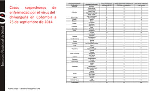 Casos sospechosos de 
enfermedad por el virus del 
chikunguña en Colombia a 
25 de septiembre de 2014 
Fuente: Sivigila - Laboratorio Virología INS – CNE 
 