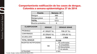 Comportamiento notificación de los casos de dengue, 
Colombia a semana epidemiológica 37 de 2014 
Evento Semana 37 
Dengue 990 
Dengue grave 23 
TOTAL 1013 
Muertes probables 4 
CLASIFICACION DENGUE DENGUE GRAVE 
PROBABLE 41 355(57 %) 708 (37 %) 
CONFIRMADO 
32 259(43 %) 1 208 (63 %) 
ACUMULADO 73 614 1 916 
TOTAL DENGUE 75 530 
MUERTES NOTIFICADAS 
186 
55 confirmadas 
6 compatibles 
54 Descartadas 
71 en estudio 
LETALIDAD 3,18% 
Fuente: Sivigila. Instituto Nacional de Salud, 2014 
 