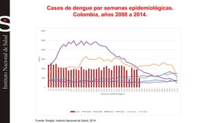 Casos de dengue por semanas epidemiológicas. 
Colombia, años 2008 a 2014. 
Fuente: Sivigila. Instituto Nacional de Salud, 2014 
0 
1000 
2000 
3000 
4000 
5000 
6000 
SE1 
SE2 
SE3 
SE4 
SE5 
SE6 
SE7 
SE8 
SE9 
SE10 
SE11 
SE12 
SE13 
SE14 
SE15 
SE16 
SE17 
SE18 
SE19 
SE20 
SE21 
SE22 
SE23 
SE24 
SE25 
SE26 
SE27 
SE28 
SE29 
SE30 
SE31 
SE32 
SE33 
SE34 
SE35 
SE36 
SE37 
SE38 
SE39 
SE40 
SE41 
SE42 
SE43 
SE44 
SE45 
SE46 
SE47 
SE48 
SE49 
SE50 
SE51 
SE52 
Casos 
Semanas epidemiológicas 
2014 2008 2009 2010 2011 2012 2013 
 