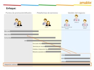 Clientes Ejecutivo Resolver problemas Acciones comerciales Una estrategia 