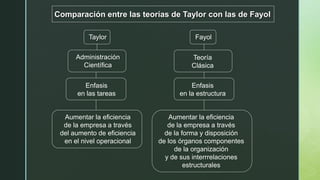 Taylor Fayol
Administración
Científica
Teoría
Clásica
Enfasis
en las tareas
Aumentar la eficiencia
de la empresa a través
del aumento de eficiencia
en el nivel operacional
Enfasis
en la estructura
Aumentar la eficiencia
de la empresa a través
de la forma y disposición
de los órganos componentes
de la organización
y de sus interrrelaciones
estructurales
Comparación entre las teorías de Taylor con las de Fayol
 