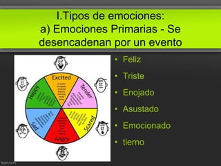 I.Tipos de emociones:
a) Emociones Primarias - Se
desencadenan por un evento
• Feliz
• Triste
• Enojado
• Asustado
• Emocionado
• tierno
 