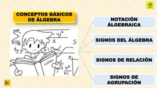 CONCEPTOS BÁSICOS
DE ÁLGEBRA NOTACIÓN
ÁLGEBRAICA
SIGNOS DEL ÁLGEBRA
SIGNOS DE RELACIÓN
SIGNOS DE
AGRUPACIÓN
 