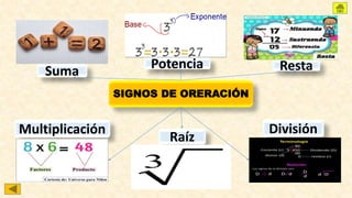 SIGNOS DE ORERACIÓN
Suma Potencia Resta
División
Raíz
Multiplicación
 