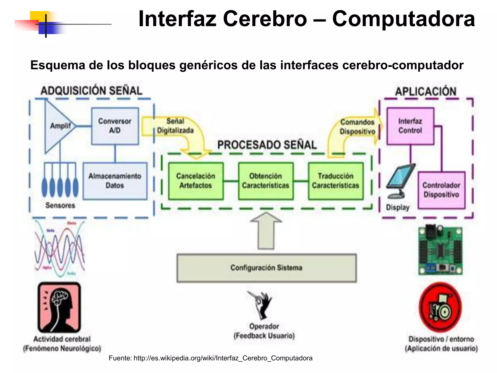 Esquema de los bloques genéricos de las interfaces cerebro-computador
Interfaz Cerebro – Computadora
Fuente: http://es.wikipedia.org/wiki/Interfaz_Cerebro_Computadora
 
