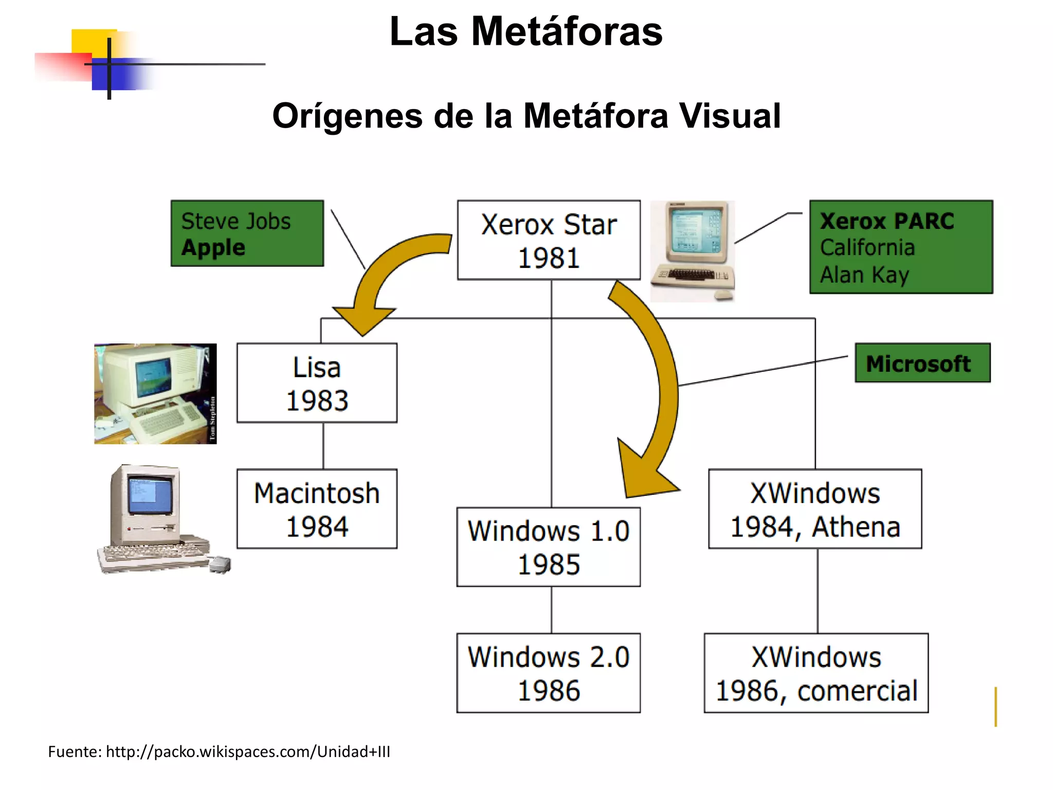 Las Metáforas
Orígenes de la Metáfora Visual
Fuente: http://packo.wikispaces.com/Unidad+III
 