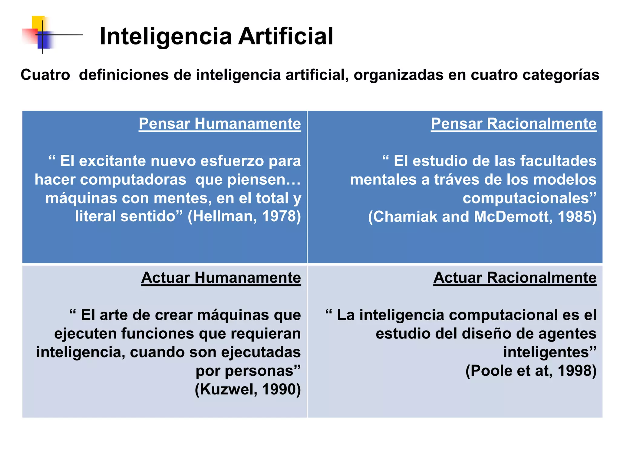 Cuatro definiciones de inteligencia artificial, organizadas en cuatro categorías
Pensar Humanamente
“ El excitante nuevo esfuerzo para
hacer computadoras que piensen…
máquinas con mentes, en el total y
literal sentido” (Hellman, 1978)
Pensar Racionalmente
“ El estudio de las facultades
mentales a tráves de los modelos
computacionales”
(Chamiak and McDemott, 1985)
Actuar Humanamente
“ El arte de crear máquinas que
ejecuten funciones que requieran
inteligencia, cuando son ejecutadas
por personas”
(Kuzwel, 1990)
Actuar Racionalmente
“ La inteligencia computacional es el
estudio del diseño de agentes
inteligentes”
(Poole et at, 1998)
Inteligencia Artificial
 