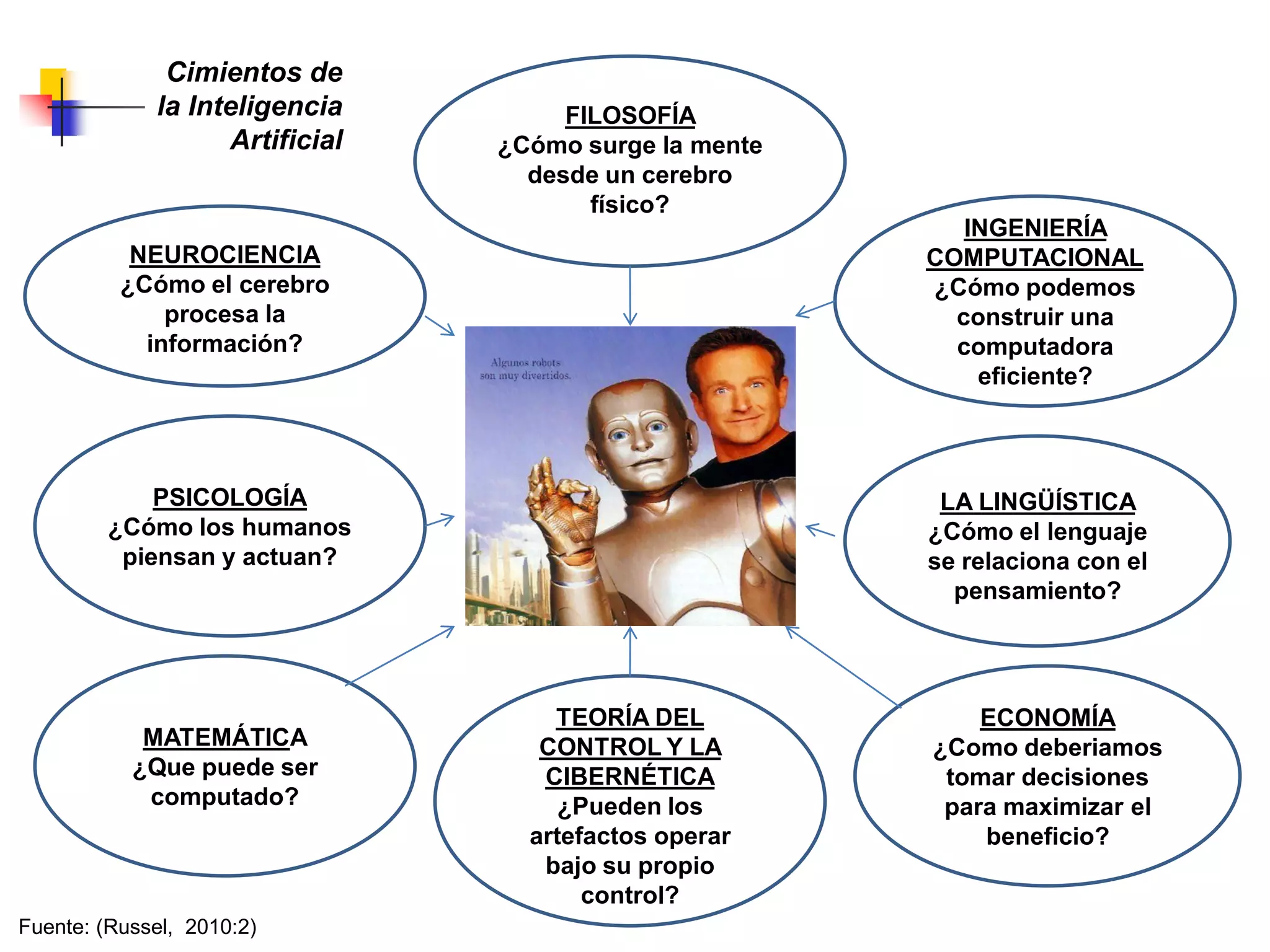 Cimientos de
la Inteligencia
Artificial
MATEMÁTICA
¿Que puede ser
computado?
LA LINGÜÍSTICA
¿Cómo el lenguaje
se relaciona con el
pensamiento?
ECONOMÍA
¿Como deberiamos
tomar decisiones
para maximizar el
beneficio?
PSICOLOGÍA
¿Cómo los humanos
piensan y actuan?
NEUROCIENCIA
¿Cómo el cerebro
procesa la
información?
FILOSOFÍA
¿Cómo surge la mente
desde un cerebro
físico?
TEORÍA DEL
CONTROL Y LA
CIBERNÉTICA
¿Pueden los
artefactos operar
bajo su propio
control?
INGENIERÍA
COMPUTACIONAL
¿Cómo podemos
construir una
computadora
eficiente?
Fuente: (Russel, 2010:2)
 