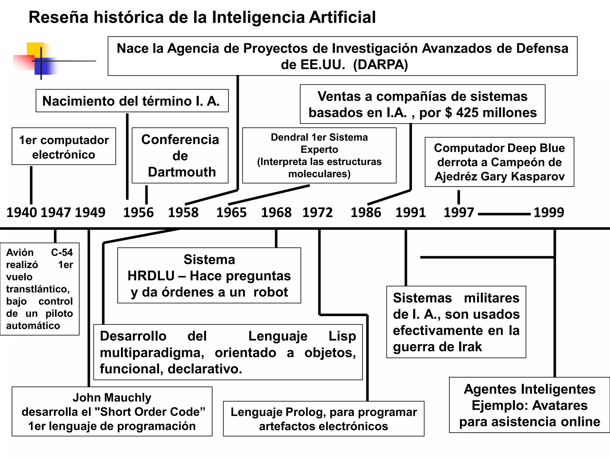 1940 1947 1949 1956 1958 1965 1968 1972 1986 1991 1997 1999
1er computador
electrónico
Nacimiento del término I. A.
Conferencia
de
Dartmouth
Desarrollo del Lenguaje Lisp
multiparadigma, orientado a objetos,
funcional, declarativo.
John Mauchly
desarrolla el "Short Order Code”
1er lenguaje de programación
Nace la Agencia de Proyectos de Investigación Avanzados de Defensa
de EE.UU. (DARPA)
Sistema
HRDLU – Hace preguntas
y da órdenes a un robot
Dendral 1er Sistema
Experto
(Interpreta las estructuras
moleculares)
Lenguaje Prolog, para programar
artefactos electrónicos
Ventas a compañías de sistemas
basados en I.A. , por $ 425 millones
Computador Deep Blue
derrota a Campeón de
Ajedréz Gary Kasparov
Sistemas militares
de I. A., son usados
efectivamente en la
guerra de Irak
Reseña histórica de la Inteligencia Artificial
Agentes Inteligentes
Ejemplo: Avatares
para asistencia online
Avión C-54
realizó 1er
vuelo
transtlántico,
bajo control
de un piloto
automático
 