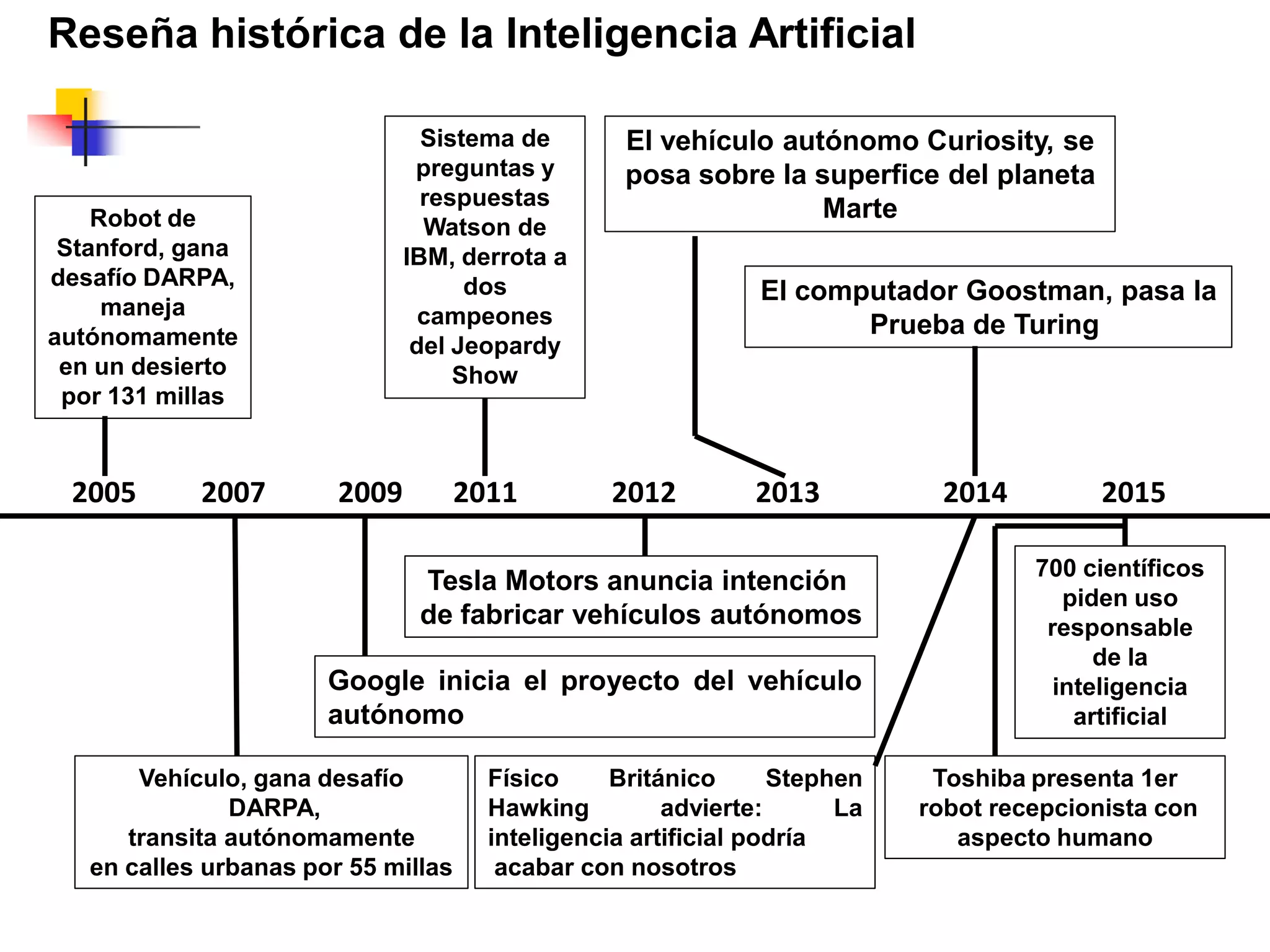 2005 2007 2009 2011 2012 2013 2014 2015
Robot de
Stanford, gana
desafío DARPA,
maneja
autónomamente
en un desierto
por 131 millas
Sistema de
preguntas y
respuestas
Watson de
IBM, derrota a
dos
campeones
del Jeopardy
Show
Google inicia el proyecto del vehículo
autónomo
Vehículo, gana desafío
DARPA,
transita autónomamente
en calles urbanas por 55 millas
El computador Goostman, pasa la
Prueba de Turing
700 científicos
piden uso
responsable
de la
inteligencia
artificial
Tesla Motors anuncia intención
de fabricar vehículos autónomos
El vehículo autónomo Curiosity, se
posa sobre la superfice del planeta
Marte
Reseña histórica de la Inteligencia Artificial
Físico Británico Stephen
Hawking advierte: La
inteligencia artificial podría
acabar con nosotros
Toshiba presenta 1er
robot recepcionista con
aspecto humano
 