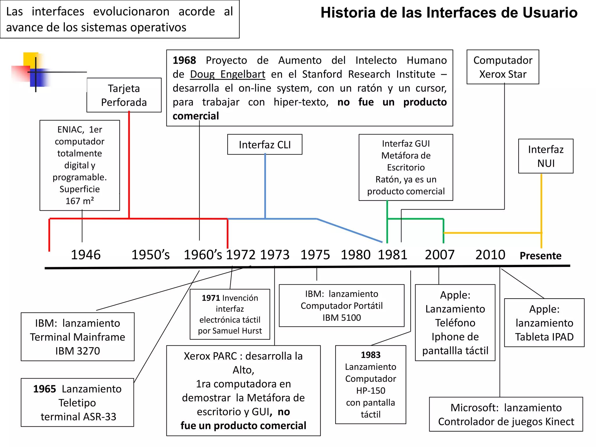 ENIAC, 1er
computador
totalmente
digital y
programable.
Superficie
167 m²
1946 1950’s 1960’s 1972 1973 1975 1980 1981 2007 2010 Presente
1968 Proyecto de Aumento del Intelecto Humano
de Doug Engelbart en el Stanford Research Institute –
desarrolla el on-line system, con un ratón y un cursor,
para trabajar con hiper-texto, no fue un producto
comercial
Xerox PARC : desarrolla la
Alto,
1ra computadora en
demostrar la Metáfora de
escritorio y GUI, no
fue un producto comercial
Tarjeta
Perforada
Interfaz CLI Interfaz GUI
Metáfora de
Escritorio
Ratón, ya es un
producto comercial
Computador
Xerox Star
IBM: lanzamiento
Computador Portátil
IBM 5100
IBM: lanzamiento
Terminal Mainframe
IBM 3270
Interfaz
NUI
Microsoft: lanzamiento
Controlador de juegos Kinect
Apple:
Lanzamiento
Teléfono
Iphone de
pantallla táctil
Apple:
lanzamiento
Tableta IPAD
Historia de las Interfaces de UsuarioLas interfaces evolucionaron acorde al
avance de los sistemas operativos
1965 Lanzamiento
Teletipo
terminal ASR-33
1983
Lanzamiento
Computador
HP-150
con pantalla
táctil
1971 Invención
interfaz
electrónica táctil
por Samuel Hurst
 