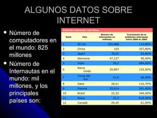 ALGUNOS DATOS SOBRE
            INTERNET
                      Población internauta :Top Países
 Número   de                                              Número de          Crecimiento de la
                          Rank         País              internautas en     población internauta

  computadores en     1            EE.UU.
                                                            millones

                                                                202,888
                                                                             entre 2000 et 2005

                                                                                        112,80%
  el mundo: 825       2            China                             103                357,80%

  millones            3
                      4
                                   Japón
                                   Alemania
                                                                   78,05
                                                                  47,127
                                                                                         65,80%
                                                                                         96,40%

 Número de           5            India                             39,2               684,00%
                                   Reino
  Internautas en el   6
                                       Unido
                                                                  35,807                132,50%

                                   Corea del
  mundo: mil          7
                                       Sur
                                                                     31,6                66,00%

                      8            Italia                          28,61                116,70%
  millones, y los     9            Francia                        25,614                201,40%

  principales         10           Brasil                          22,32                346,40%
                      11           Rusia                             22,3               619,40%
  países son:         12           Canadá                          20,45                 61,00%
 