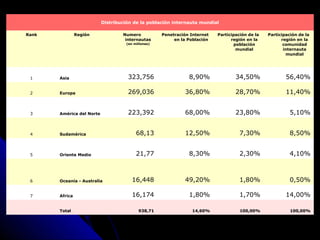 Distribución de la población internauta mundial

Rank            Región             Numero            Penetración Internet   Participación de la   Participación de la
                                    internautas           en la Población         región en la          región en la
                                     (en millones)                                  población            comunidad
                                                                                     mundial             internauta
                                                                                                          mundial




 1     Asia                          323,756                    8,90%               34,50%                56,40%

 2     Europa                        269,036                   36,80%               28,70%                11,40%


 3     América del Norte             223,392                   68,00%               23,80%                  5,10%


 4     Sudamérica                         68,13                12,50%                 7,30%                 8,50%


 5     Oriente Medio                      21,77                 8,30%                 2,30%                 4,10%



 6     Oceanía - Australia              16,448                 49,20%                 1,80%                 0,50%

 7     Africa                           16,174                  1,80%                 1,70%               14,00%

       Total                               938,71                14,60%               100,00%               100,00%
 