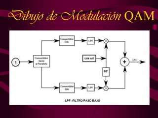 Dibujo de Modulación QAM

 