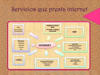 Presentacion internet