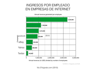 INGRESOS POR EMPLEADO
EN EMPRESAS DE INTERNET
Vía 37signals.com (2010)
Twitter
Yahoo
eBay
Facebook 2010
 