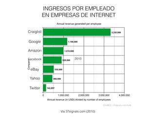 INGRESOS POR EMPLEADO
EN EMPRESAS DE INTERNET
Vía 37signals.com (2010)
Twitter
Yahoo
eBay
Facebook
Amazon
Google
Craiglist
2010
 