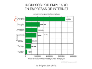 INGRESOS POR EMPLEADO
EN EMPRESAS DE INTERNET
Vía 37signals.com (2010)
Twitter
Yahoo
eBay
Facebook
Amazon
Google
Craiglist
2010
¿
 
