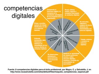Fuente: 8 competencias digitales para el éxito profesional, por Magro, C. y Salvatella, J. en
http://www.rocasalvatella.com/sites/default/ﬁles/maqueta_competencias_espanol.pdf
competencias
digitales
 