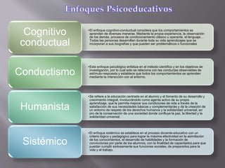 •El enfoque cognitivo-conductual considera que los comportamientos se
aprenden de diversas maneras. Mediante la propia experiencia, la observación
de los demás, procesos de condicionamiento clásico u operante, el lenguaje…
Todas las personas desarrollan durante toda su vida aprendizajes que se
incorporan a sus biografías y que pueden ser problemáticos o funcionales
Cognitivo
conductual
•Este enfoque psicológico enfatiza en el método científico y en los objetivos de
investigación, por lo cual solo se relaciona con las conductas observables de
estímulo-respuesta y establece que todos los comportamientos se aprenden
mediante la interacción con el entorno.
Conductismo
•Se refiere a la educación centrada en el alumno y el fomento de su desarrollo y
crecimiento integral, involucrándolo como agente activo de su propio
aprendizaje, que le permita mejorar sus condiciones de vida a través de la
satisfacción de sus necesidades básicas y complementarias y de la creación de
un entorno de respeto de los derechos humanos y la solidaridad universal, en
pro de la conservación de una sociedad donde confluye la paz, la libertad y la
solidaridad universal.
Humanista
•El enfoque sistémico se establece en el proceso docente-educativo con un
criterio lógico y pedagógico para lograr la máxima efectividad en la asimilación
de los conocimientos, el desarrollo de habilidades y la formación de
convicciones por parte de los alumnos, con la finalidad de capacitarlos para que
puedan cumplir exitosamente sus funciones sociales, de prepararlos para la
vida y el trabajo.
Sistémico
 